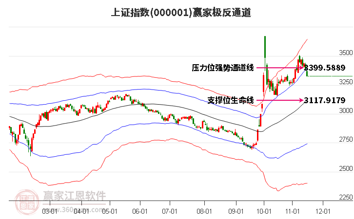 沪指赢家极反通道工具