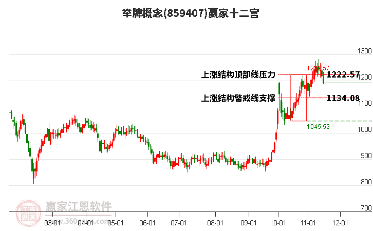 859407举牌赢家十二宫工具