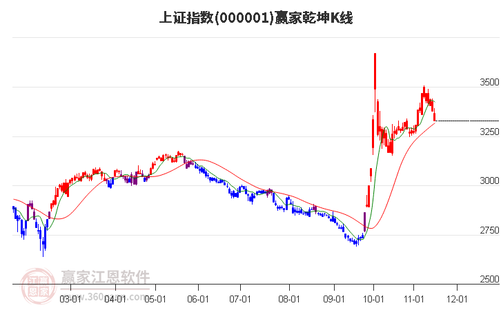 沪指赢家乾坤K线工具