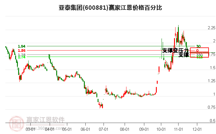 600881亚泰集团江恩价格百分比工具