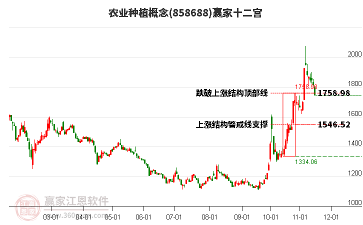 858688農(nóng)業(yè)種植贏家十二宮工具