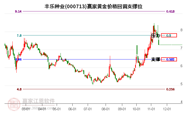 000713豐樂(lè)種業(yè)黃金價(jià)格回調(diào)支撐位工具