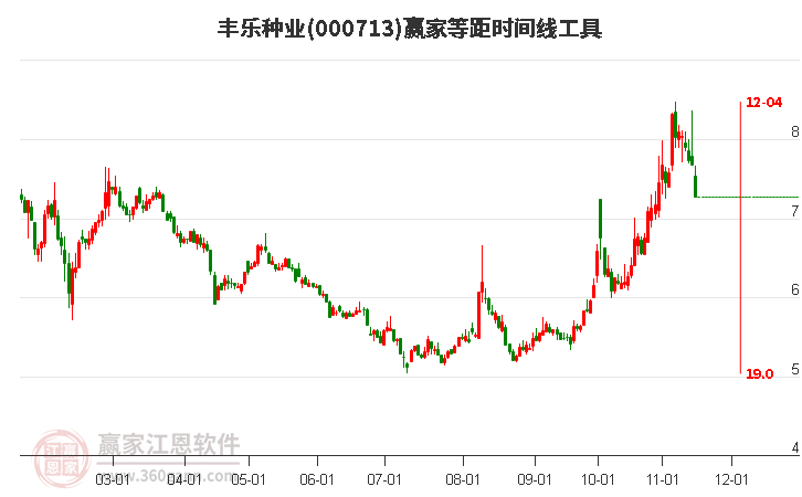 000713豐樂(lè)種業(yè)等距時(shí)間周期線工具