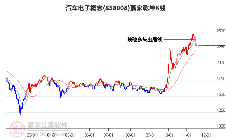 858908汽车电子赢家乾坤K线工具