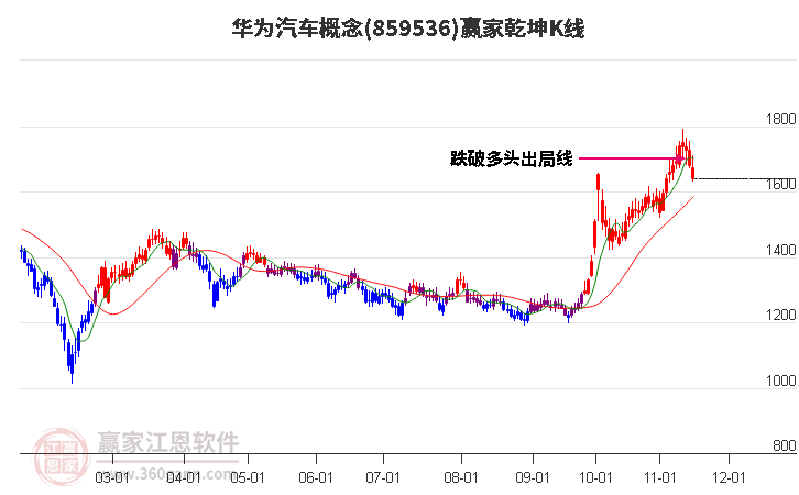 859536華為汽車贏家乾坤K線工具