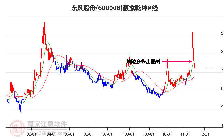 600006東風股份贏家乾坤K線工具