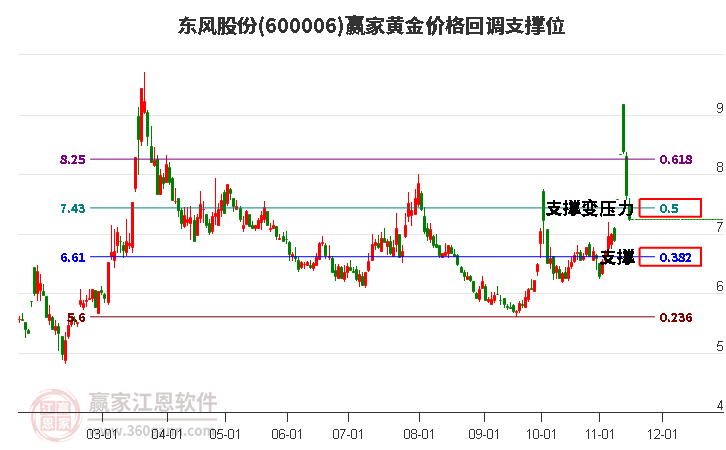 600006東風股份黃金價格回調支撐位工具