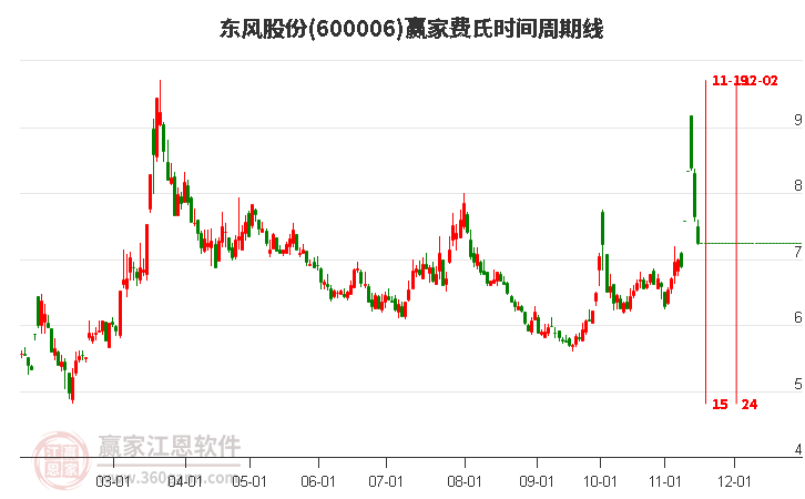 600006東風股份費氏時間周期線工具