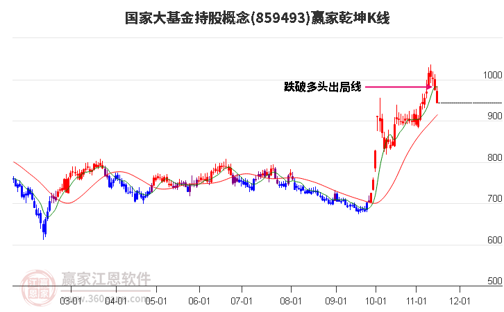 859493国家大基金持股赢家乾坤K线工具