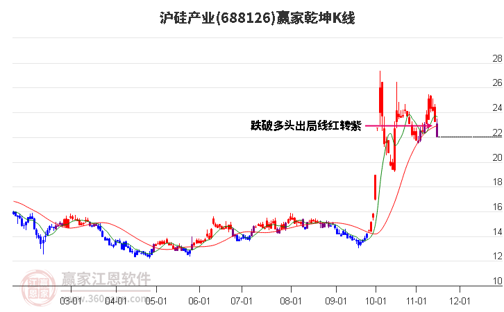 688126沪硅产业赢家乾坤K线工具