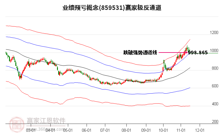 859531业绩预亏赢家极反通道工具