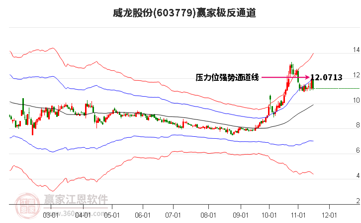 603779威龙股份赢家极反通道工具