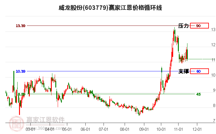 603779威龙股份江恩价格循环线工具