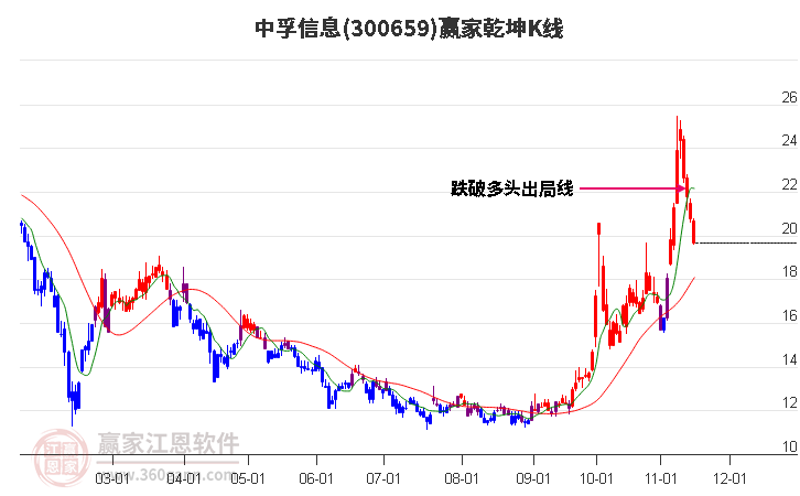 300659中孚信息赢家乾坤K线工具