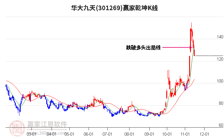 301269华大九天赢家乾坤K线工具