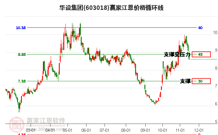 603018華設(shè)集團(tuán)江恩價(jià)格循環(huán)線工具