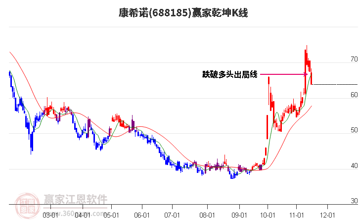 688185康希诺赢家乾坤K线工具