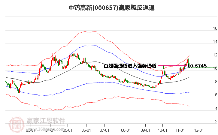 000657中鎢高新贏家極反通道工具