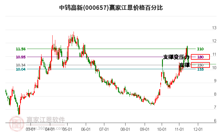 000657中鎢高新江恩價格百分比工具