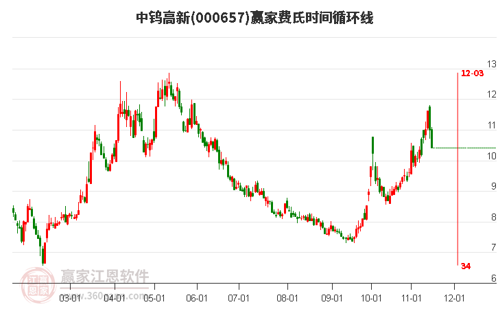 000657中鎢高新費氏時間循環(huán)線工具