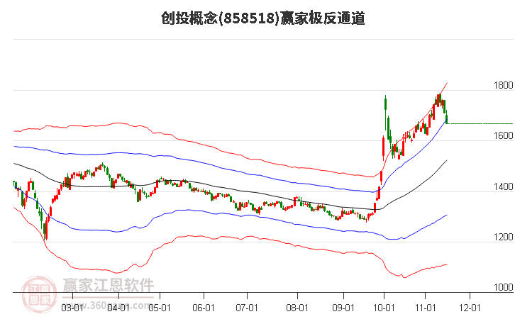 858518创投赢家极反通道工具