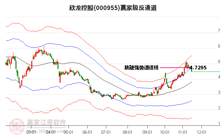 000955欣龍控股贏家極反通道工具
