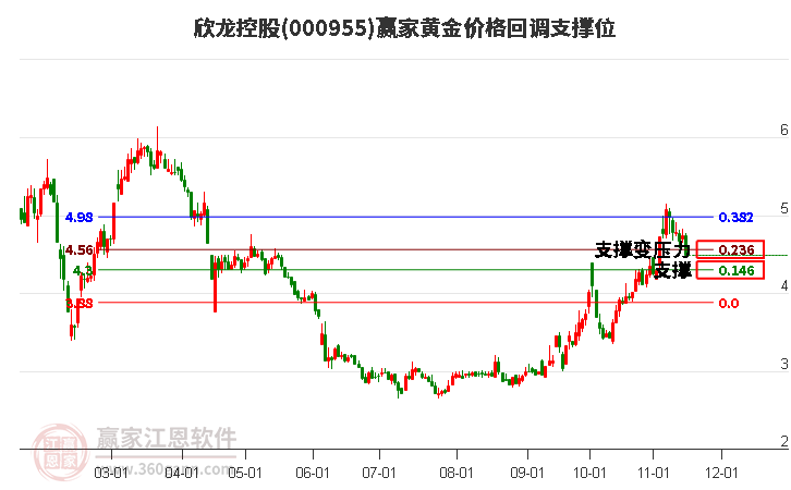 000955欣龍控股黃金價格回調支撐位工具