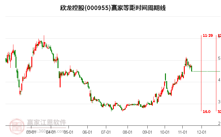 000955欣龍控股等距時間周期線工具