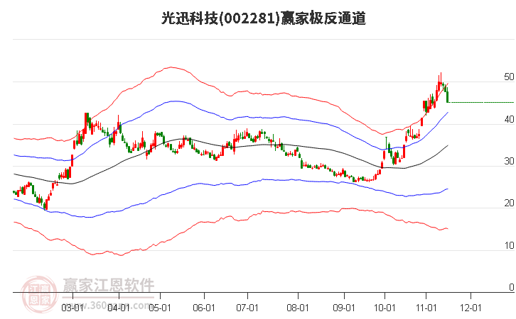 002281光迅科技赢家极反通道工具