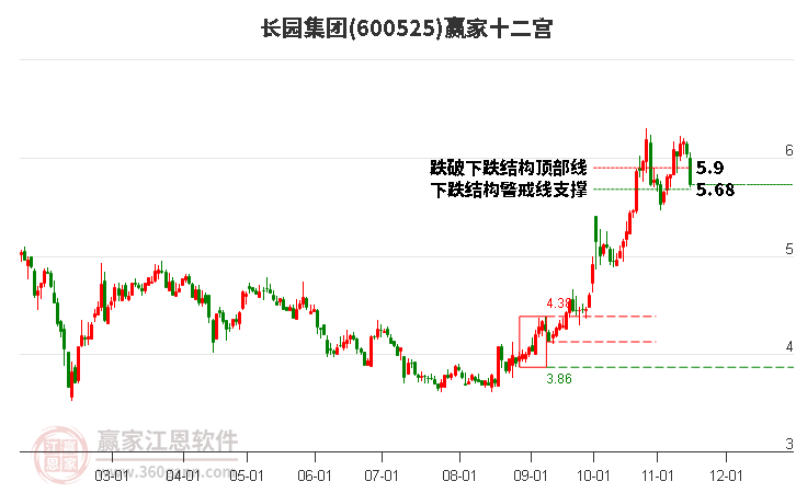 600525长园集团赢家十二宫工具