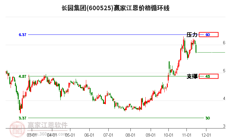 600525长园集团江恩价格循环线工具