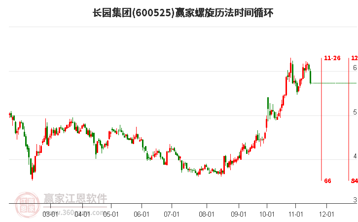 600525长园集团螺旋历法时间循环工具