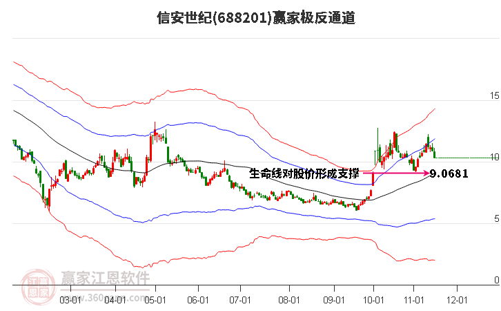 688201信安世纪赢家极反通道工具