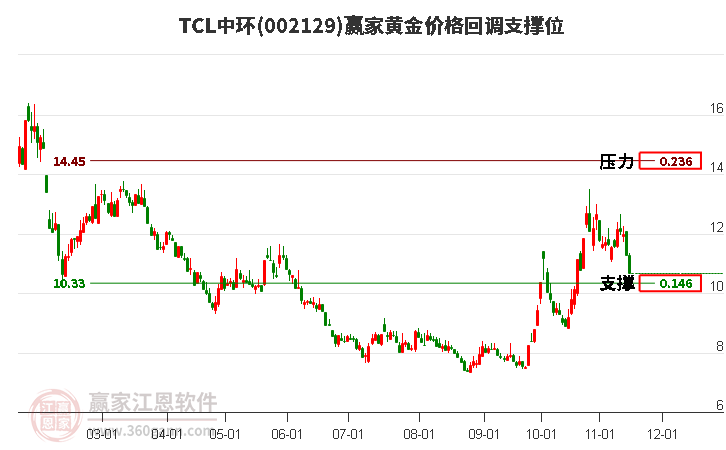 002129TCL中环黄金价格回调支撑位工具