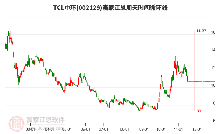 002129TCL中环江恩周天时间循环线工具