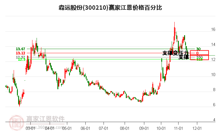 300210森远股份江恩价格百分比工具