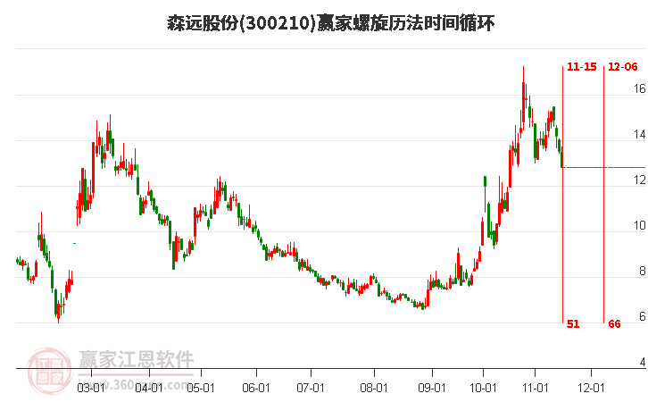 300210森远股份螺旋历法时间循环工具