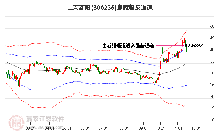 300236上海新陽贏家極反通道工具