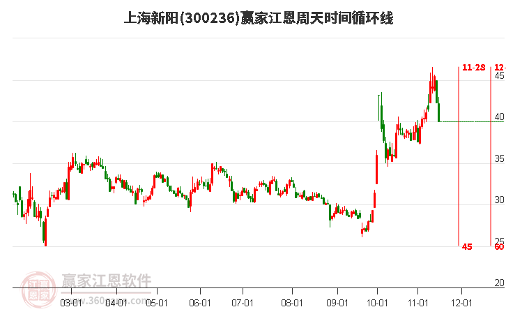 300236上海新陽江恩周天時間循環線工具