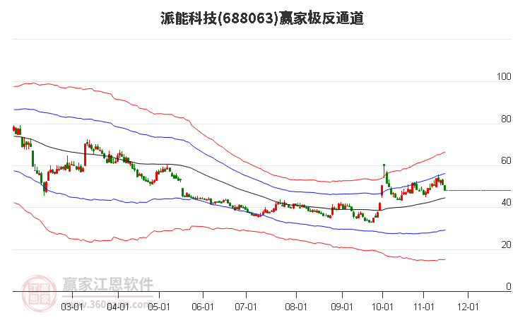 688063派能科技赢家极反通道工具