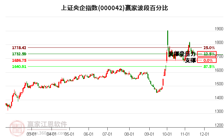 上证央企指数赢家波段百分比工具