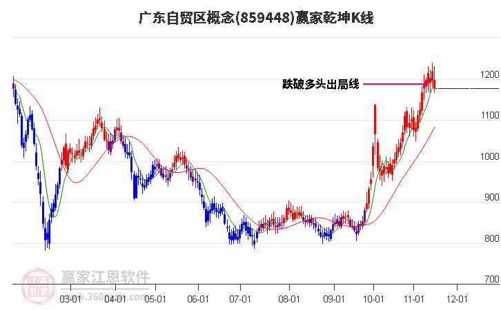 859448广东自贸区赢家乾坤K线工具