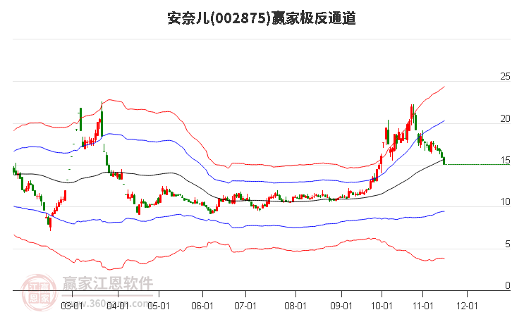 002875安奈儿赢家极反通道工具