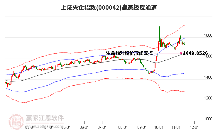 000042上证央企赢家极反通道工具