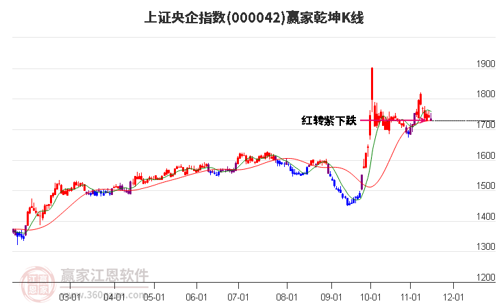 000042上证央企赢家乾坤K线工具