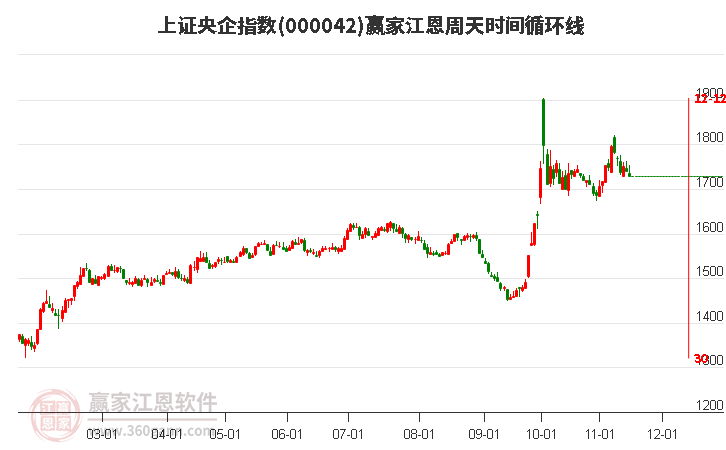 上证央企指数赢家江恩周天时间循环线工具