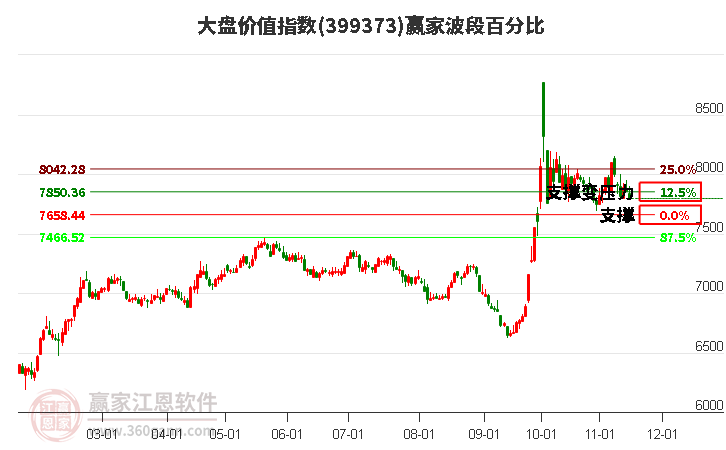 大盘价值指数赢家波段百分比工具