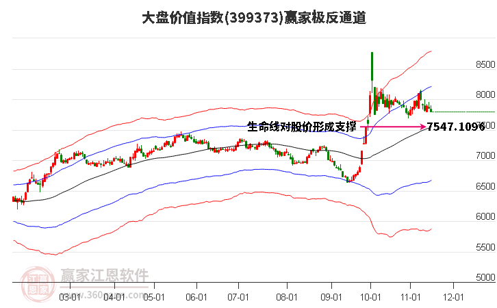 399373大盘价值赢家极反通道工具