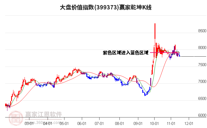 399373大盘价值赢家乾坤K线工具