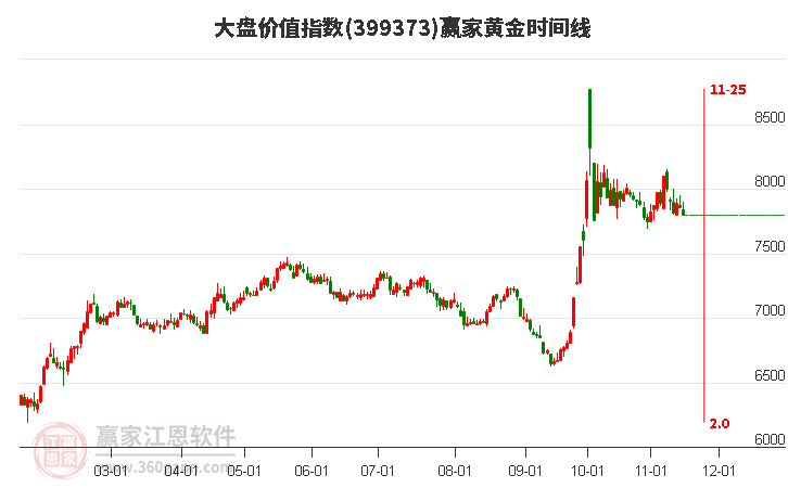 大盘价值指数赢家黄金时间周期线工具